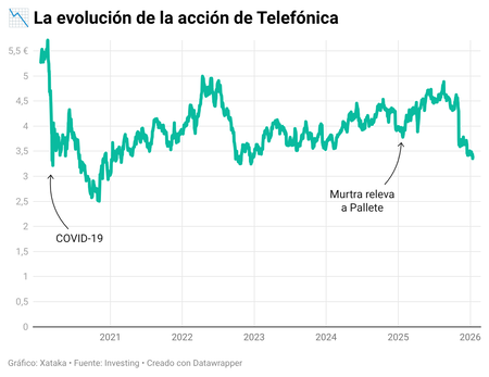 Dylna La Evolucion De La Accion De Telefonica