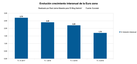 Evolucion Crecimiento Zona Euro Interanual