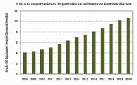 China es el nuevo gran demandante de petróleo