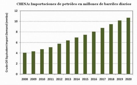 China es el nuevo gran demandante de petróleo