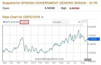 España, asediada por los peligros financieros se acerca a un rescate total