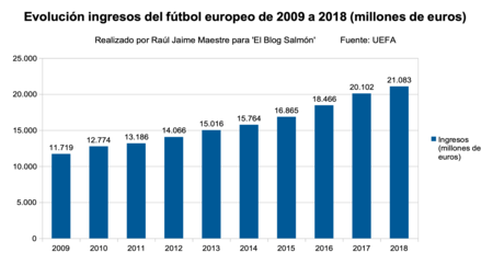 Ingresos Futbol Europeo 2009 A 2018