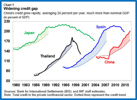 China Corpdebt Chart