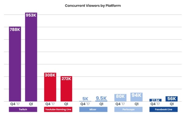 Twitch es el mejor lugar para ver jugar a otros