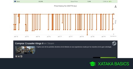 Cómo ver el historial de precios de un juego de Steam