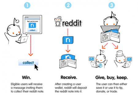 Con Notes, Reddit pasa a tener su propia "moneda"