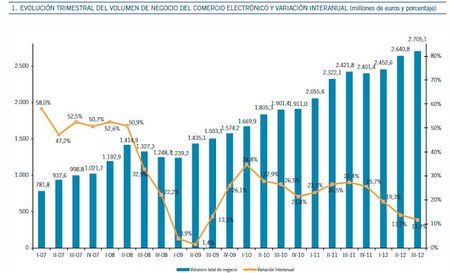 ¿Por qué el comercio electrónico sigue batiendo récords trimestre tras trimestre?
