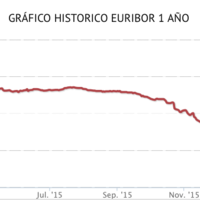 El euribor acaba febrero en terreno negativo por primera vez en su historia