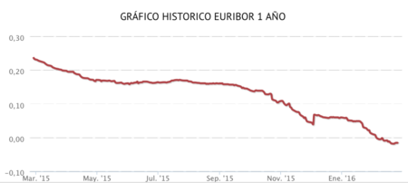 El euribor acaba febrero en terreno negativo por primera vez en su historia