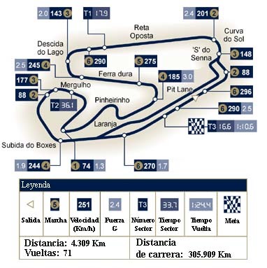 Análisis técnico del circuito de Interlagos