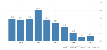 Spain Government Spending To Gdp 2x