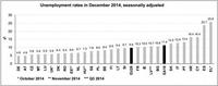 El desempleo español al final del 2014, según Eurostat