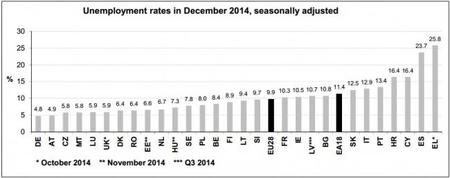 El desempleo español al final del 2014, según Eurostat