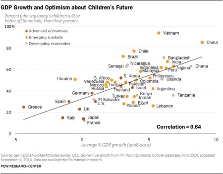 Pew: los niños vivirán mejor