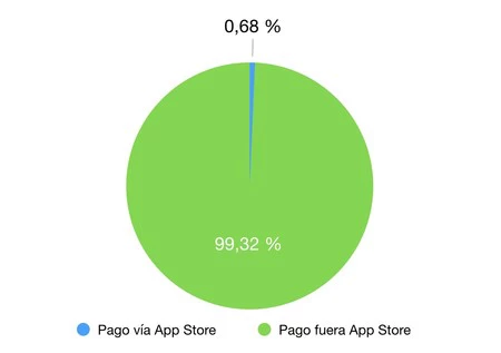 Apple プラットフォームでの Spotify の収益源。