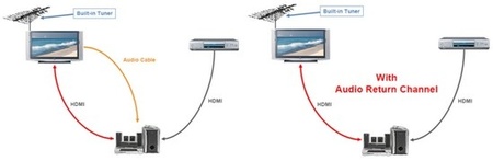 HDMI ARC, ¿qué tipo de conexión es?