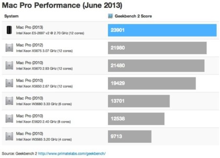 Geekbench recibe las primeras pruebas de rendimiento del nuevo Mac Pro