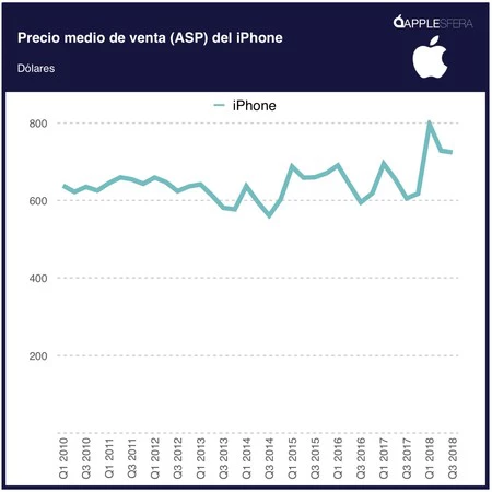 近年のiPhoneの平均販売価格。
