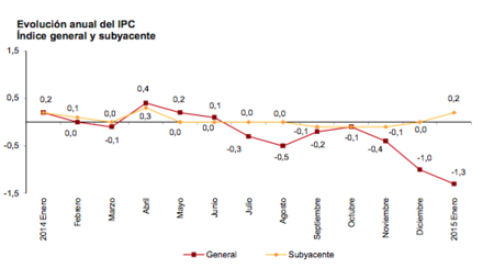 Los precios descienden un 1,3 % en enero: nos alegramos