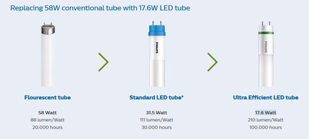 Ph Ultra Efficient Lighting Tube44