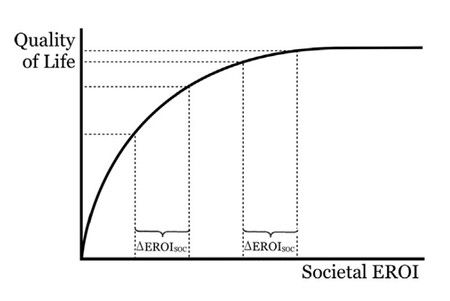 societal eroi graph