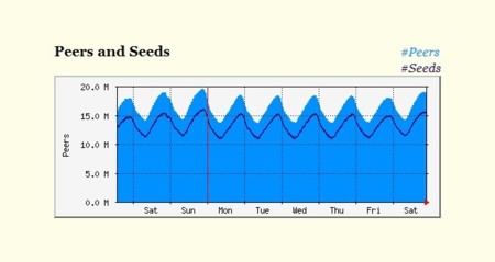 Los usuarios Bittorrent son más activos los Domingos por la noche
