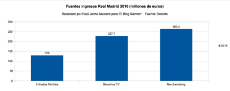Fuentes Ingresos Real Madrid