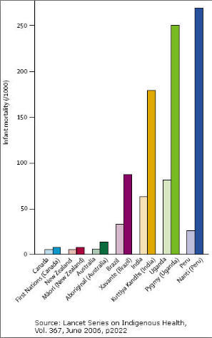 Mortalidad Infantil en los Pueblos Indígenas