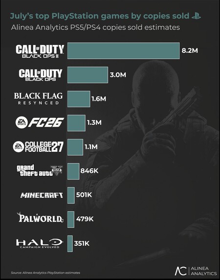 Lo que no ha podido hacer Activision con Black Ops 7, lo ha logrado con dos juegos de Call of Duty de hace más de 13 años
