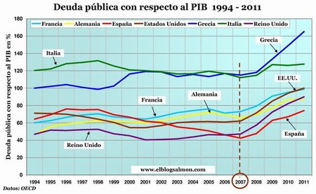 Endeudamiento público 1994 - 2011 varios países