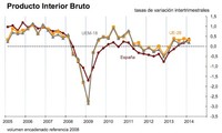 Crece el PIB un 0,4% en el primer trimestre con aumento del gasto público