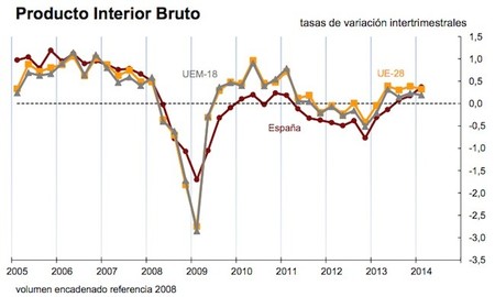 Crece el PIB un 0,4% en el primer trimestre con aumento del gasto público