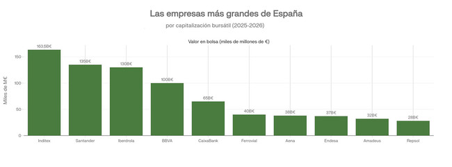 Las empresas más grandes de España en 2026: quiénes son los nombres que ...