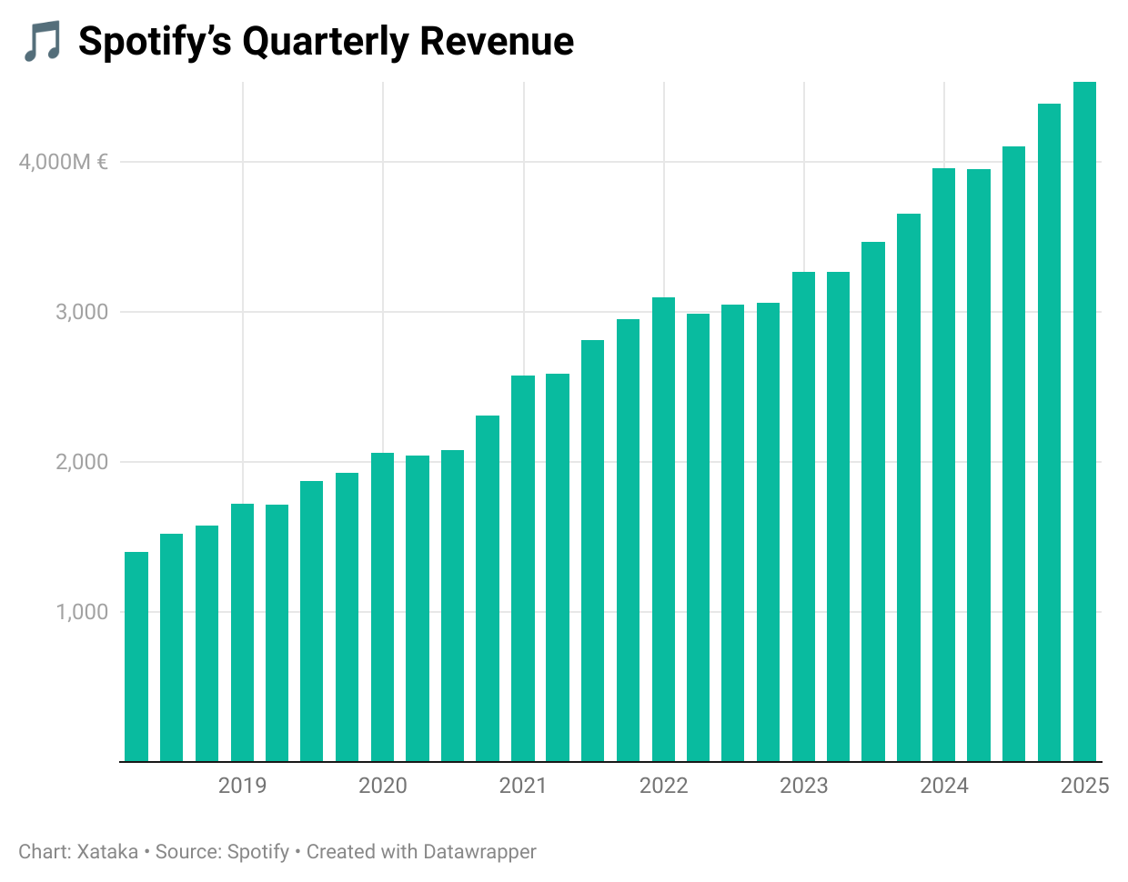 Spotify Income Spotify Breaks Its Curse: 2024 Was the First Year It Was Profitable ...