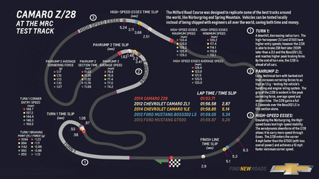 Resultados Camaro Z/28 contra Mustang Boss 302 Laguna Seca