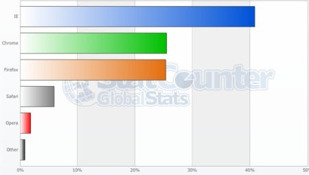 Internet Explorer recupera cuota de mercado a costa de las pérdidas de Firefox, que se ve superado por Chrome