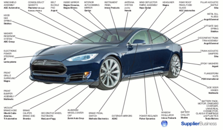 Proveedores del Tesla Model S