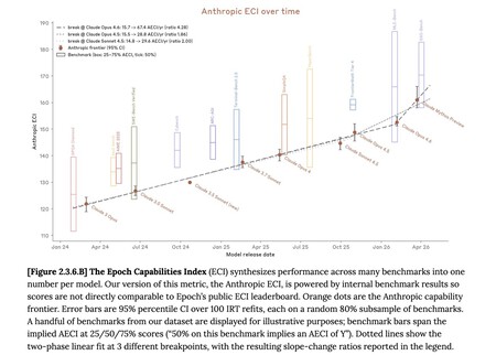 Segundo o índice Epoch Capabilities Index, que mede a capacidade de modelos de IA combinando vários benchmarks, o salto dado pelo Mythos é chamativo e “foge” da linha progressiva de seus predecessores. Fonte: Anthropic.