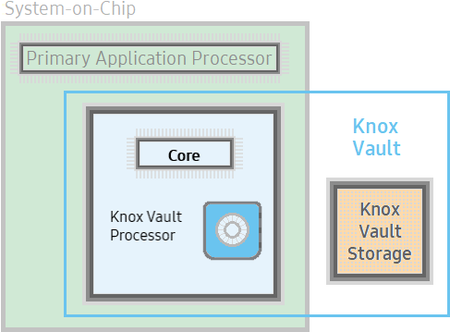 Knox Vault el sistema de seguridad de datos de Samsung