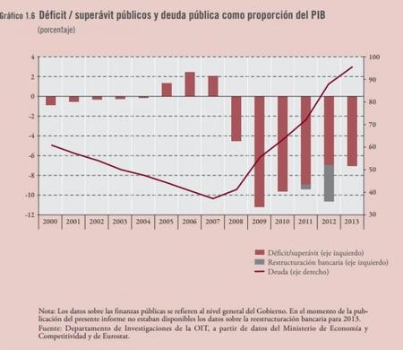 OIT: déficit público y deuda pública vs PIB a 2013