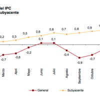 El IPC empieza el año en terreno negativo