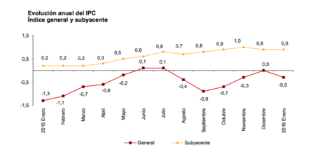 El IPC empieza el año en terreno negativo