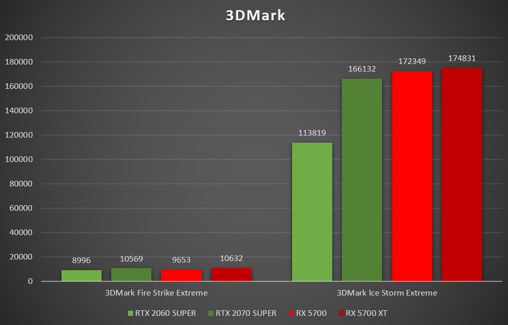 NVIDIA RTX 2060 y 2070 SUPER vs AMD Radeon RX 5700/XT: la batalla está ...