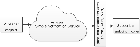 Amazon Simple Notification Service (SNS): notificaciones push para ...
