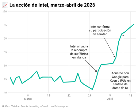 Ziatu Intel Stock March April 2026