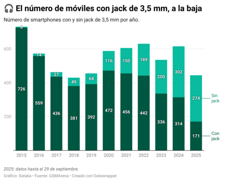Numero De Moviles Con Jack 3 5 Mm A La Baja