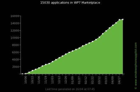 Marketplace crece al 30% mensual, 15000 aplicaciones y subiendo