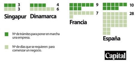 ¿Cuánto tiempo es necesario para poner en marcha una empresa en España?