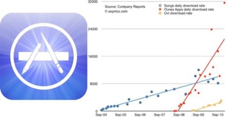 Cada usuario de un equipo iOS descarga una media de 60 aplicaciones