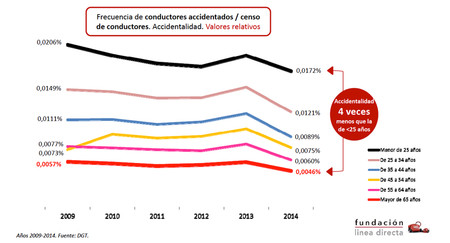 Cuadro rangos de edad estudio Linea Direct